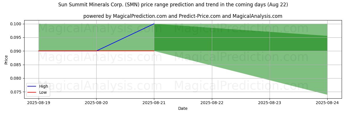 High and low price prediction by AI for Sun Summit Minerals Corp. (SMN) (21 Aug)