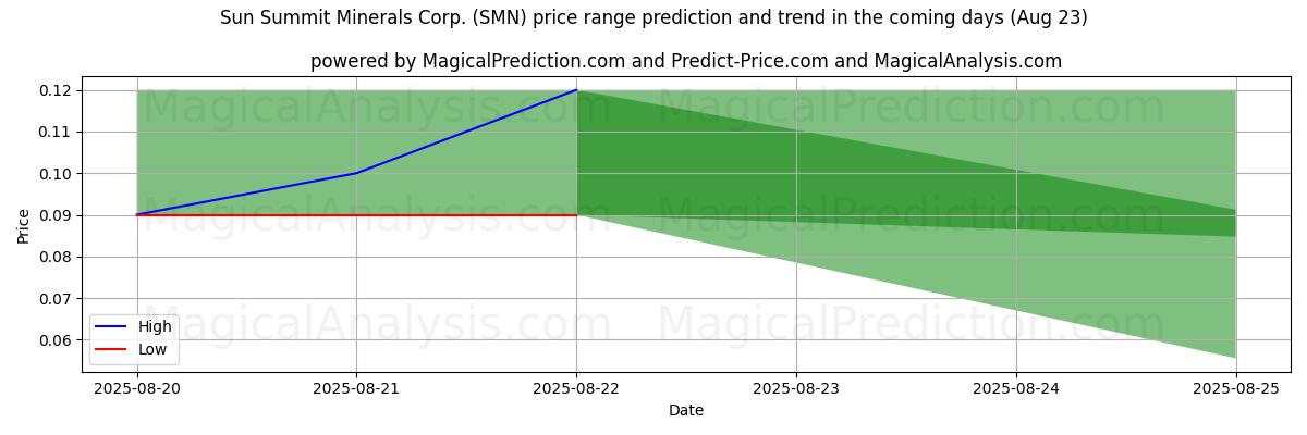 High and low price prediction by AI for Sun Summit Minerals Corp. (SMN) (23 Aug)