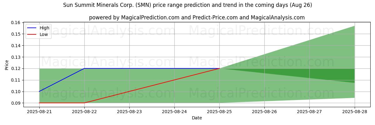 High and low price prediction by AI for Sun Summit Minerals Corp. (SMN) (26 Aug)