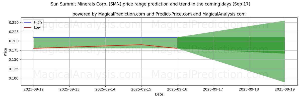 High and low price prediction by AI for Sun Summit Minerals Corp. (SMN) (16 Sep)