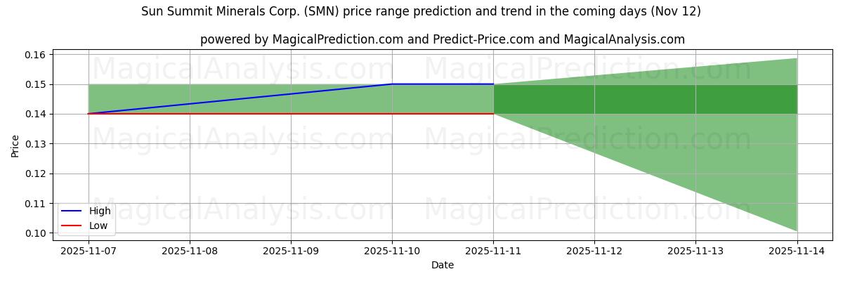High and low price prediction by AI for Sun Summit Minerals Corp. (SMN) (12 Nov)