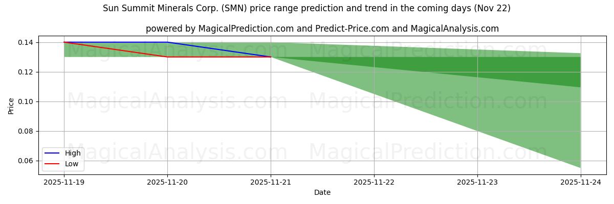 High and low price prediction by AI for Sun Summit Minerals Corp. (SMN) (22 Nov)