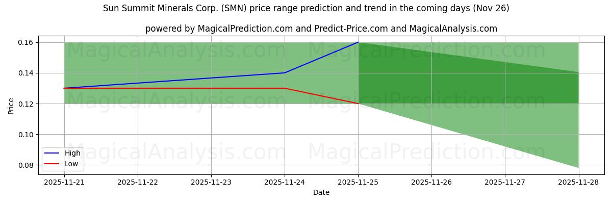 High and low price prediction by AI for Sun Summit Minerals Corp. (SMN) (26 Nov)