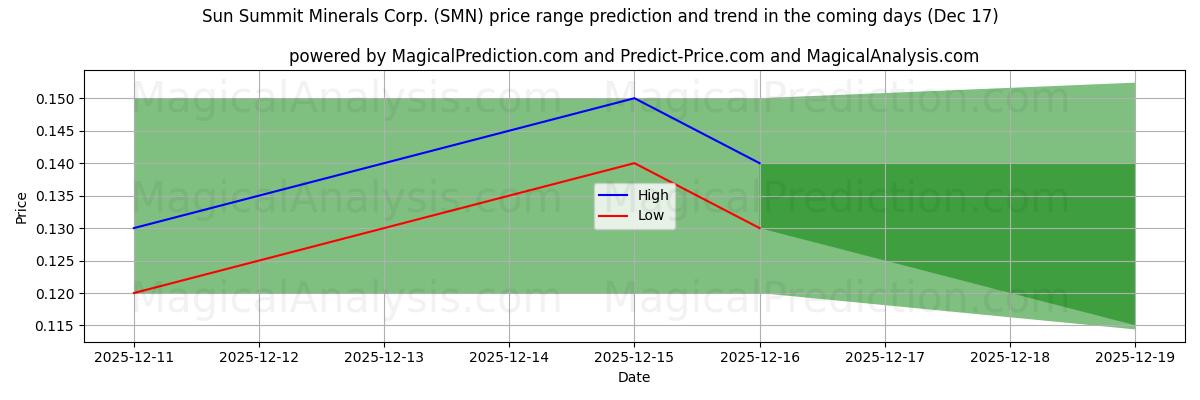 High and low price prediction by AI for Sun Summit Minerals Corp. (SMN) (16 Dec)