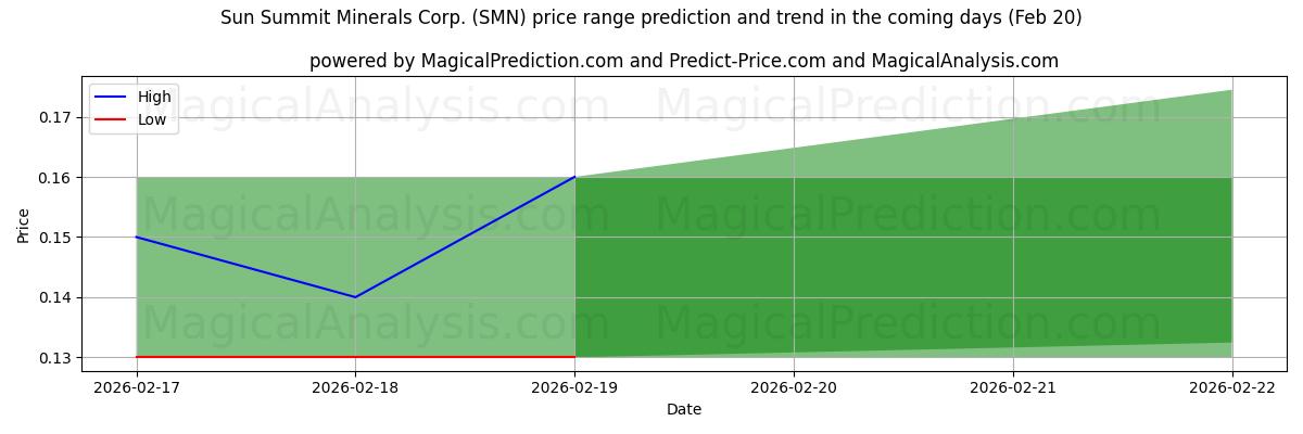High and low price prediction by AI for Sun Summit Minerals Corp. (SMN) (20 Feb)