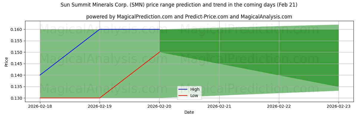 High and low price prediction by AI for Sun Summit Minerals Corp. (SMN) (21 Feb)