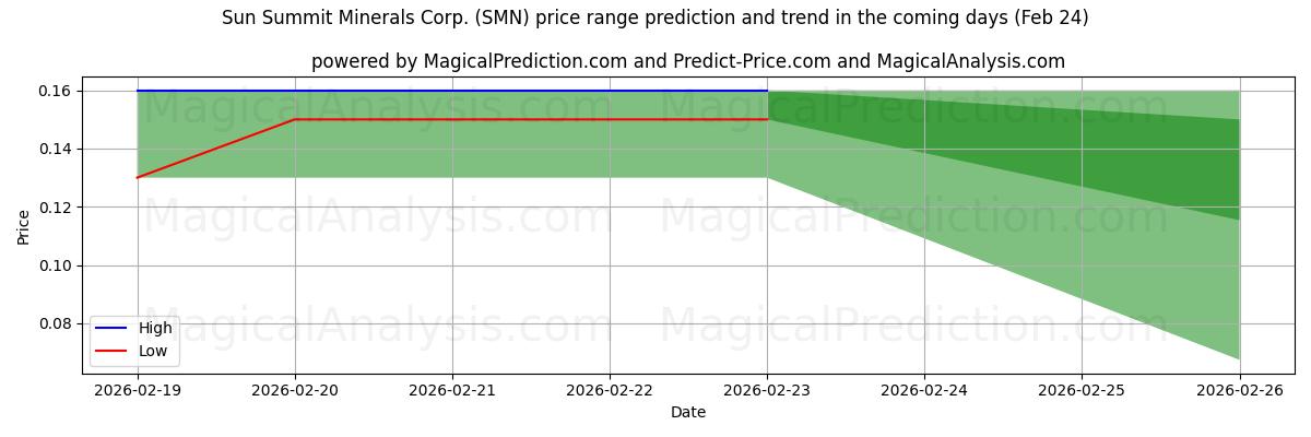High and low price prediction by AI for Sun Summit Minerals Corp. (SMN) (24 Feb)