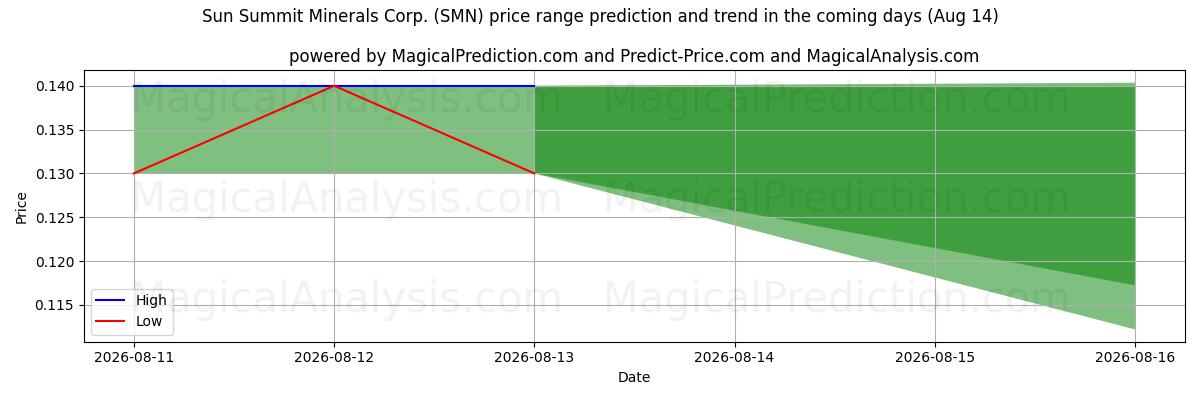 High and low price prediction by AI for Sun Summit Minerals Corp. (SMN) (14 Aug)