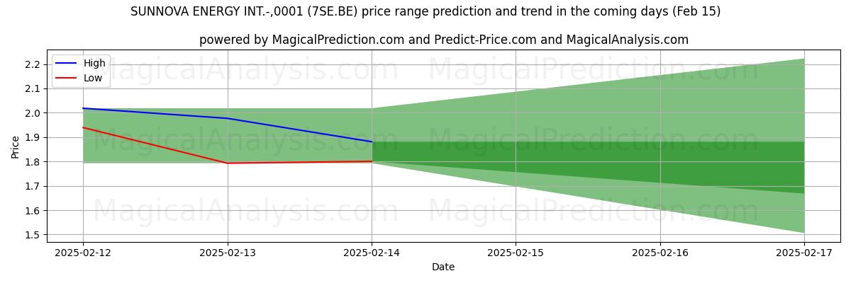 High and low price prediction by AI for SUNNOVA ENERGY INT.-,0001 (7SE.BE) (04 Feb)