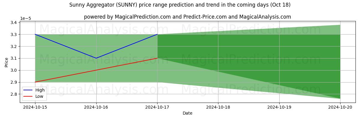 High and low price prediction by AI for 阳光聚合器 (SUNNY) (18 Oct)