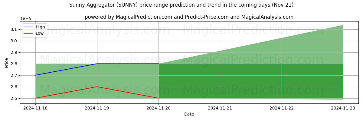 High and low price prediction by AI for Sunny Aggregator (SUNNY) (21 Nov)