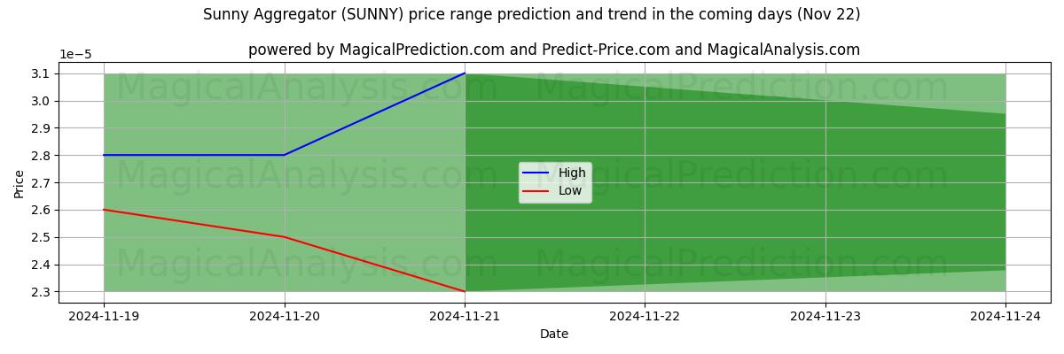 High and low price prediction by AI for Agregador ensolarado (SUNNY) (22 Nov)