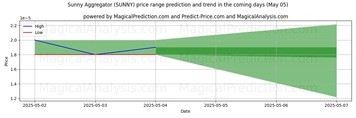 High and low price prediction by AI for Sunny Aggregator (SUNNY) (17 Mar)