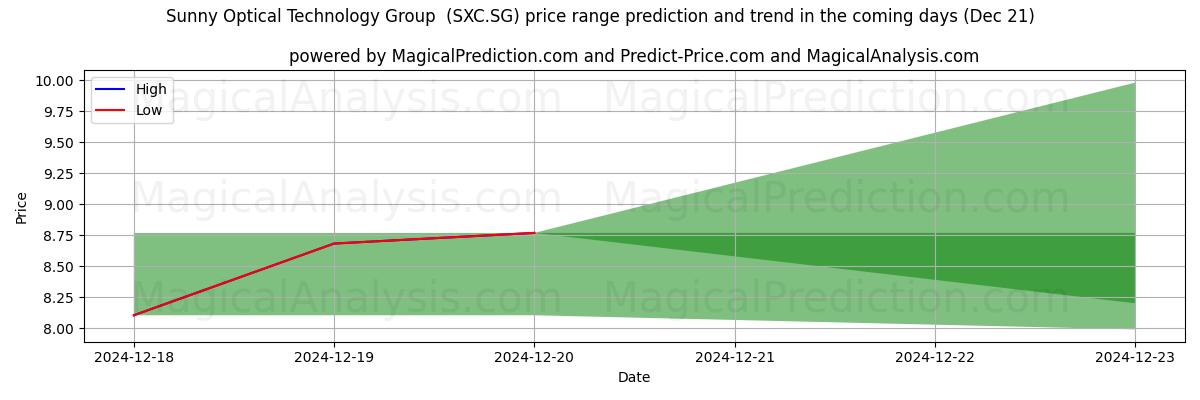 High and low price prediction by AI for Sunny Optical Technology Group  (SXC.SG) (21 Dec)