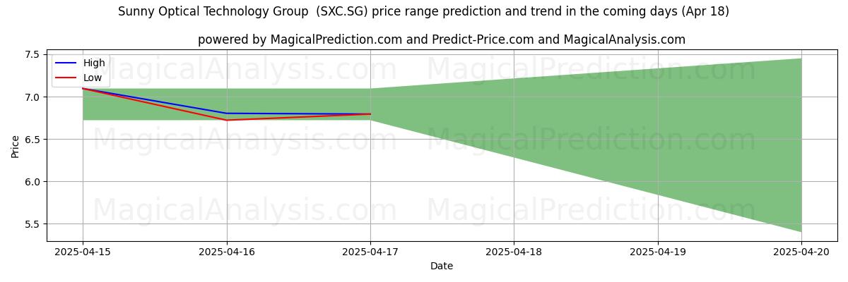 AI prijs hoog en laag voorspelling voor Sunny Optical Technology Group (SXC.SG) (18 Apr) High and low price prediction by AI for Sunny Optical Technology Group (SXC.SG) (18 Apr)