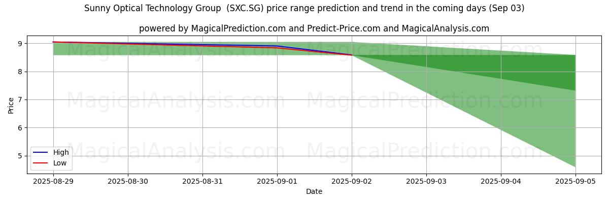 High and low price prediction by AI for Sunny Optical Technology Group  (SXC.SG) (03 Sep)