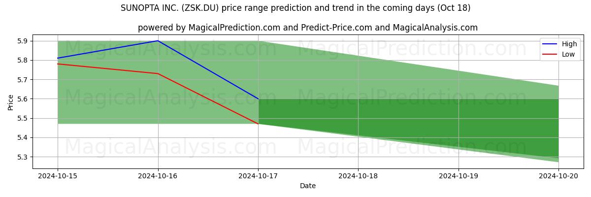 High and low price prediction by AI for SUNOPTA INC. (ZSK.DU) (18 Oct)