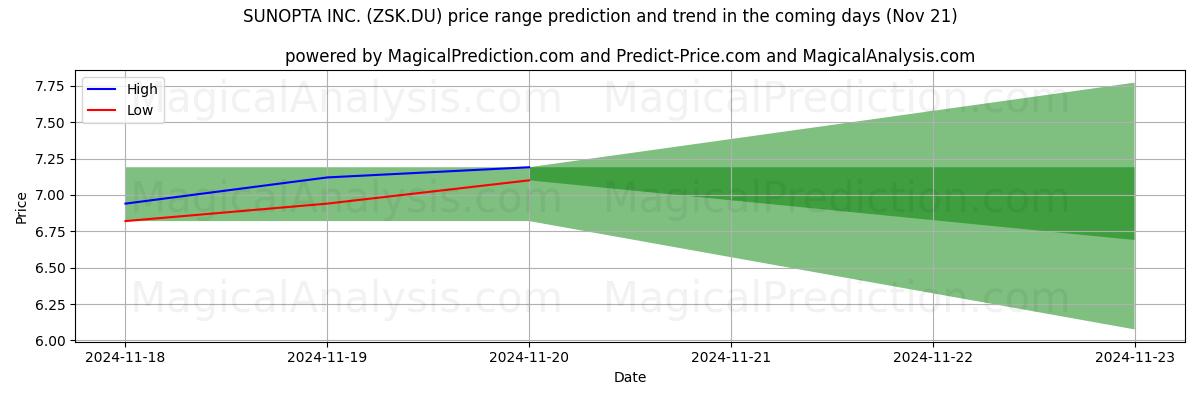 High and low price prediction by AI for SUNOPTA INC. (ZSK.DU) (21 Nov)