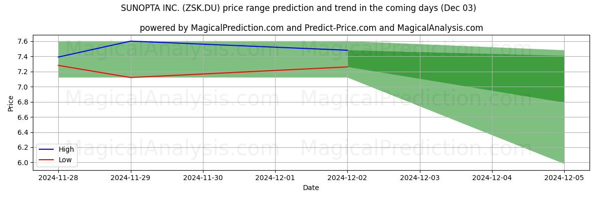 High and low price prediction by AI for SUNOPTA INC. (ZSK.DU) (29 Nov)