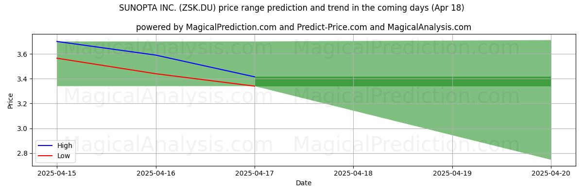 High and low price prediction by AI for SUNOPTA INC. (ZSK.DU) (18 Apr)