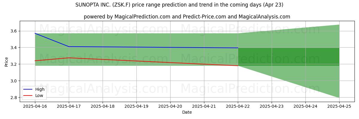 Hohe und niedrige Preisprognose durch KI für SUNOPTA INC. (ZSK.F) (23 Apr) High and low price prediction by AI for SUNOPTA INC. (ZSK.F) (23 Apr)