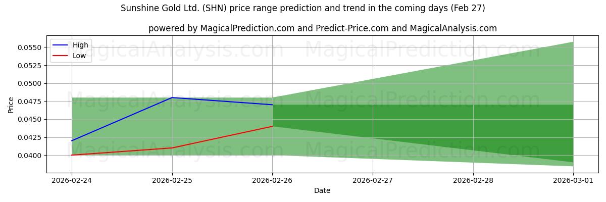High and low price prediction by AI for Sunshine Gold Ltd. (SHN) (27 Feb)