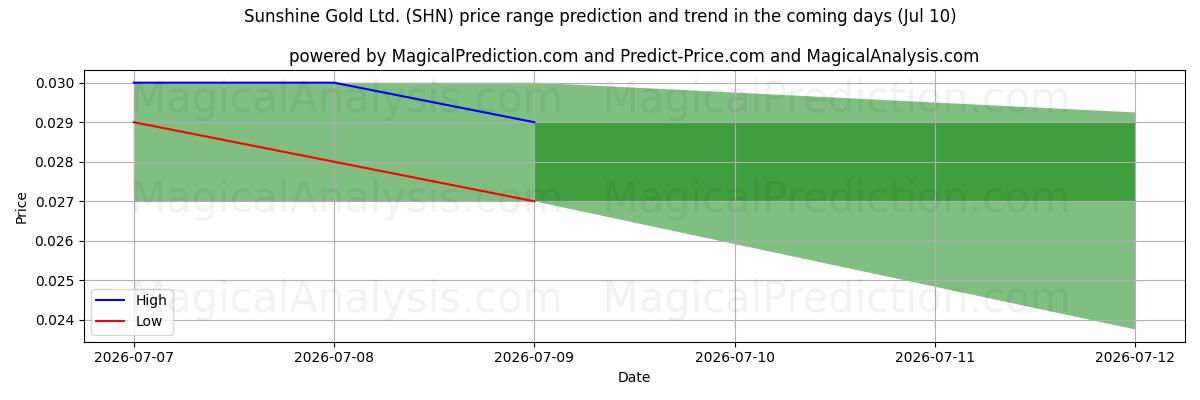 High and low price prediction by AI for Sunshine Gold Ltd. (SHN) (10 Jul)
