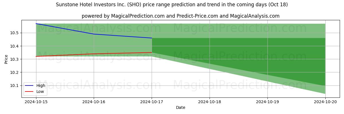 High and low price prediction by AI for Sunstone Hotel Investors Inc. (SHO) (18 Oct)