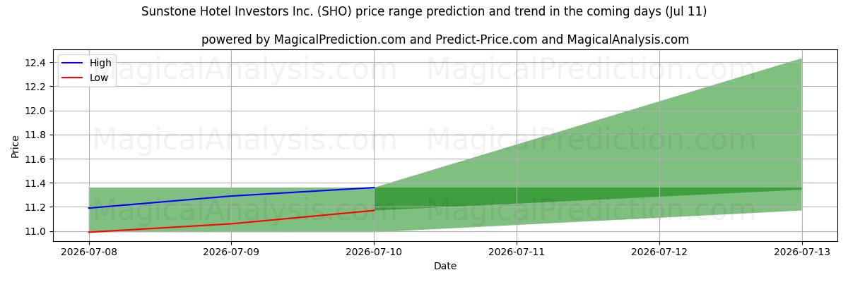 High and low price prediction by AI for Sunstone Hotel Investors Inc. (SHO) (11 Jul)