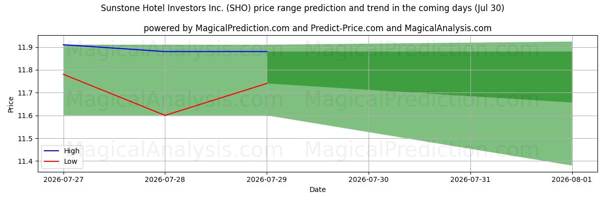 High and low price prediction by AI for Sunstone Hotel Investors Inc. (SHO) (30 Jul)