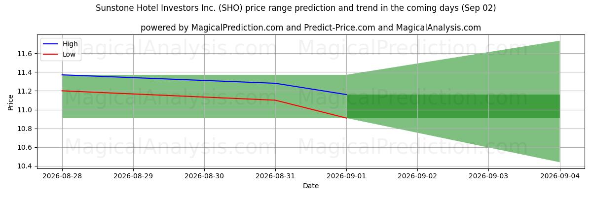 High and low price prediction by AI for Sunstone Hotel Investors Inc. (SHO) (02 Sep)