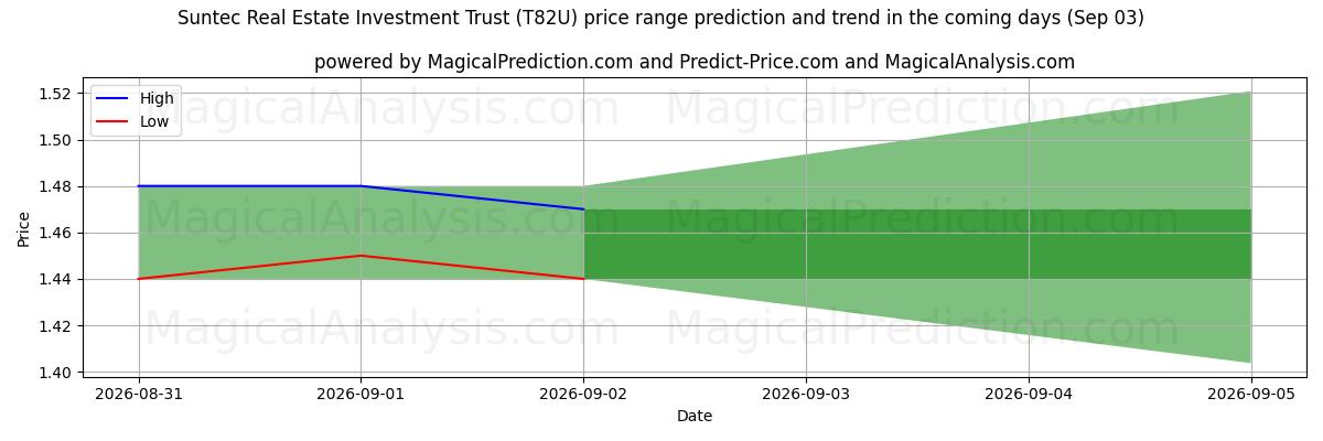 High and low price prediction by AI for Suntec Real Estate Investment Trust (T82U) (03 Sep)