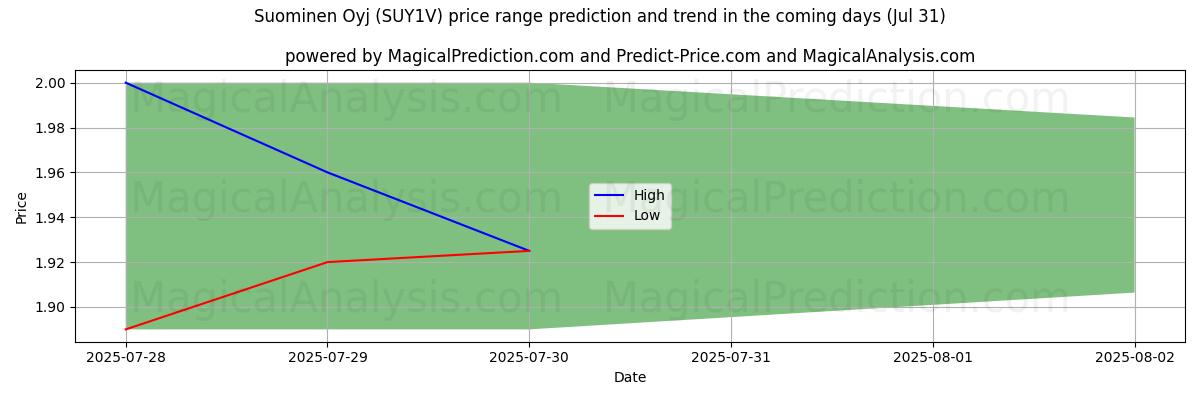 High and low price prediction by AI for Suominen Oyj (SUY1V) (30 Jul)