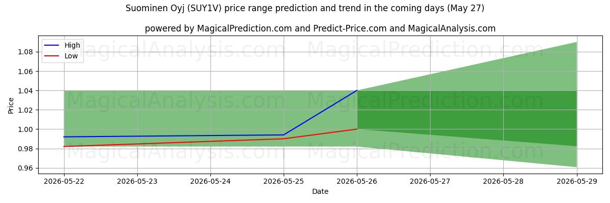 High and low price prediction by AI for Suominen Oyj (SUY1V) (27 May)