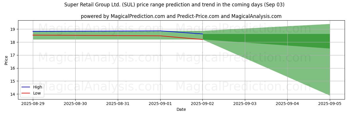 Previsione dei prezzi alti e bassi da parte dell'IA per Super Retail Group Ltd. (SUL) (03 Sep) High and low price prediction by AI for Super Retail Group Ltd. (SUL) (03 Sep)