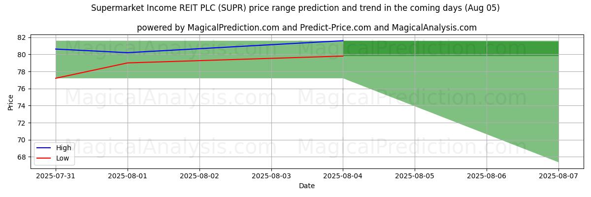 High and low price prediction by AI for Supermarket Income REIT PLC (SUPR) (05 Aug)