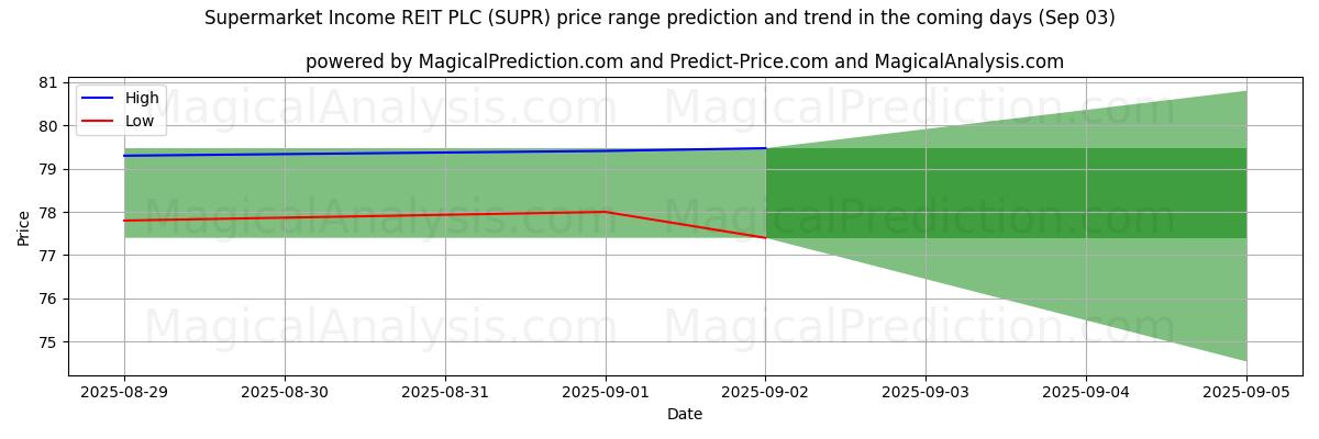High and low price prediction by AI for Supermarket Income REIT PLC (SUPR) (03 Sep)