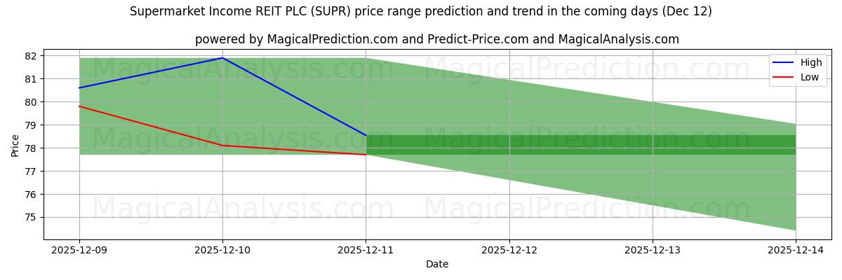 High and low price prediction by AI for Supermarket Income REIT PLC (SUPR) (12 Dec)