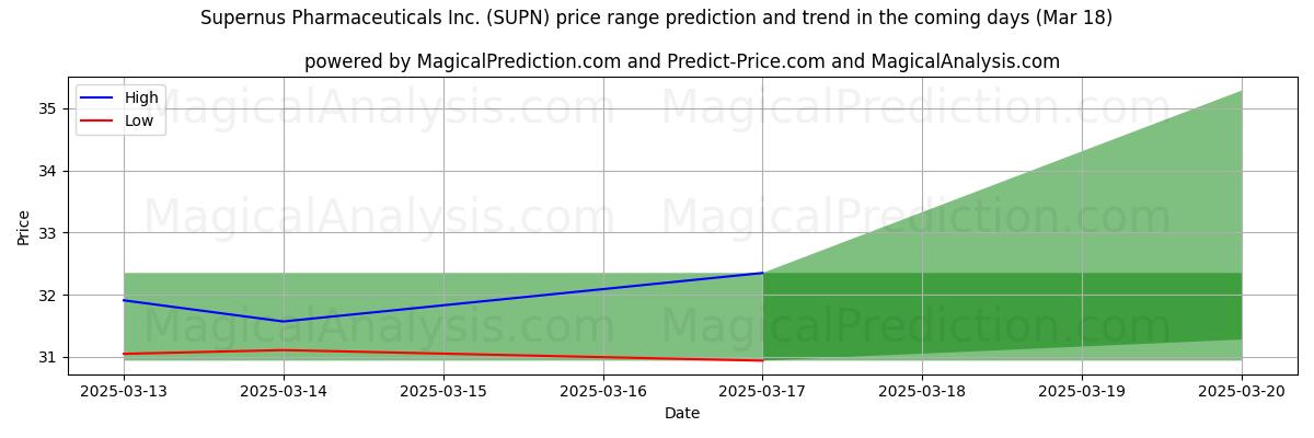 High and low price prediction by AI for Supernus Pharmaceuticals Inc. (SUPN) (18 Mar)