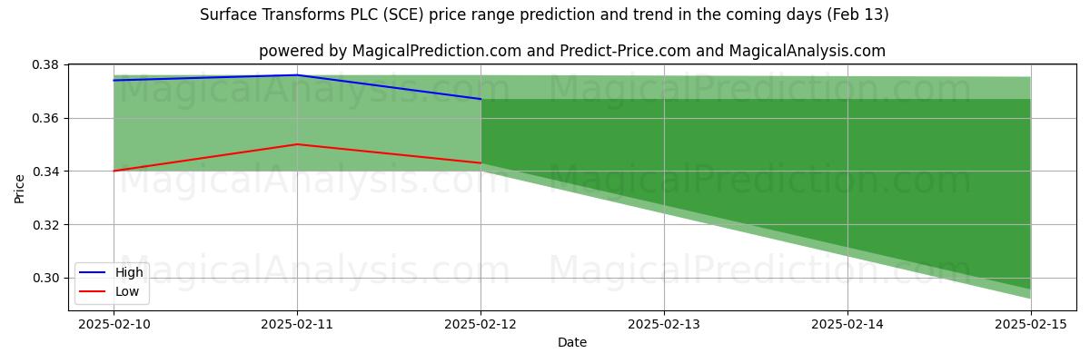 High and low price prediction by AI for Surface Transforms PLC (SCE) (25 Jan)