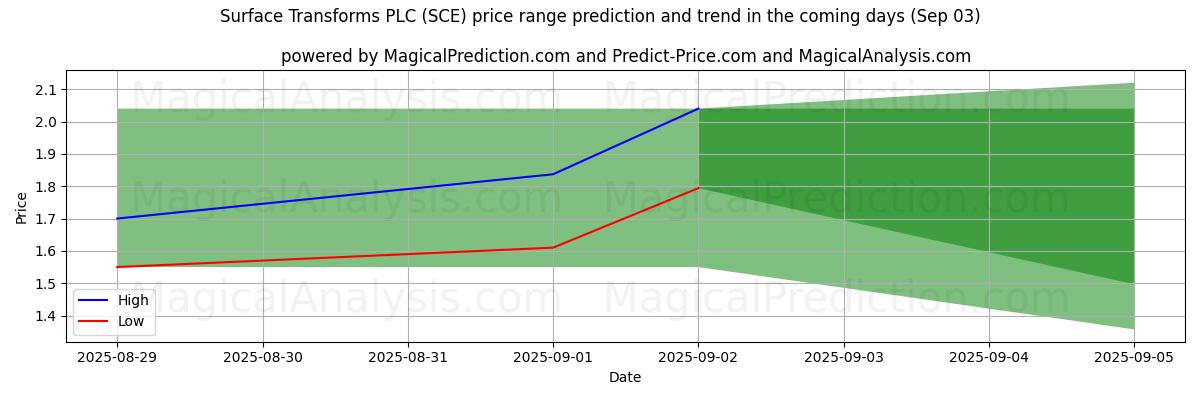 High and low price prediction by AI for Surface Transforms PLC (SCE) (03 Sep)