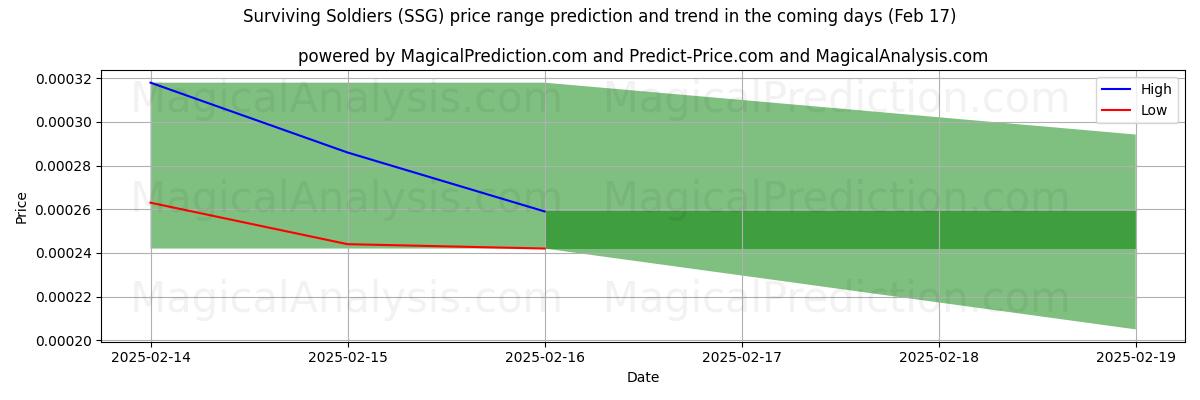 High and low price prediction by AI for Soldados sobrevivientes (SSG) (04 Feb)