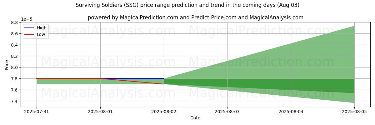 살아남은 병사들 (SSG)에 대한 AI의 가격 고저 예측 (03 Aug) High and low price prediction by AI for 살아남은 병사들 (SSG) (03 Aug)