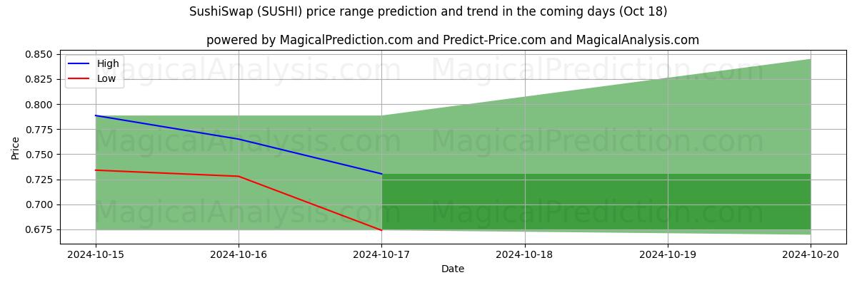 High and low price prediction by AI for Intercambio de sushi (SUSHI) (18 Oct)