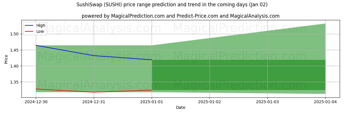 High and low price prediction by AI for سوشی تعویض (SUSHI) (02 Jan)