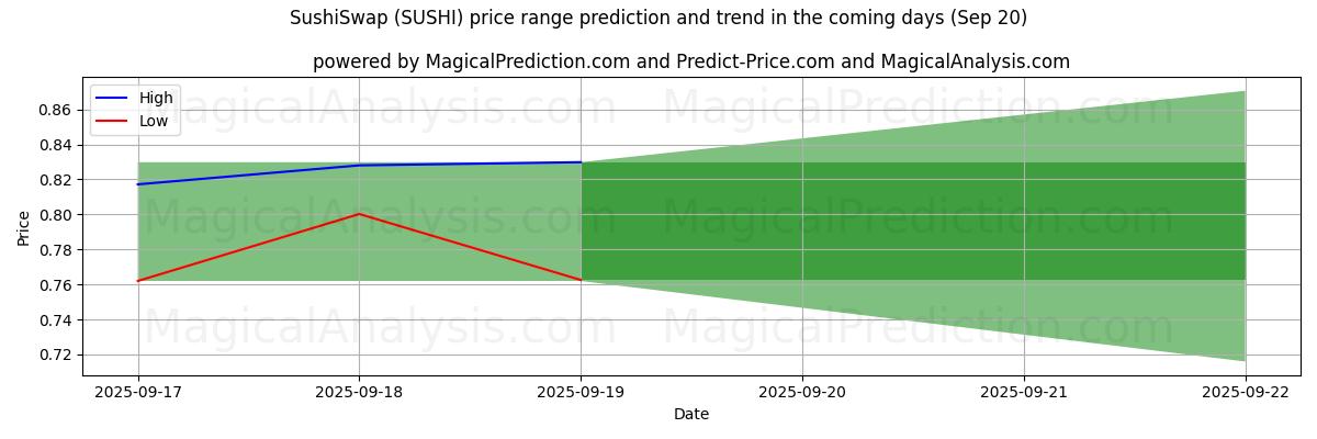 High and low price prediction by AI for 寿司交换 (SUSHI) (20 Sep)