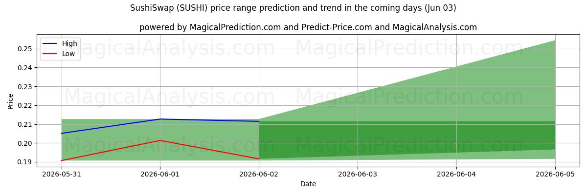 High and low price prediction by AI for 스시스왑 (SUSHI) (03 Jun)