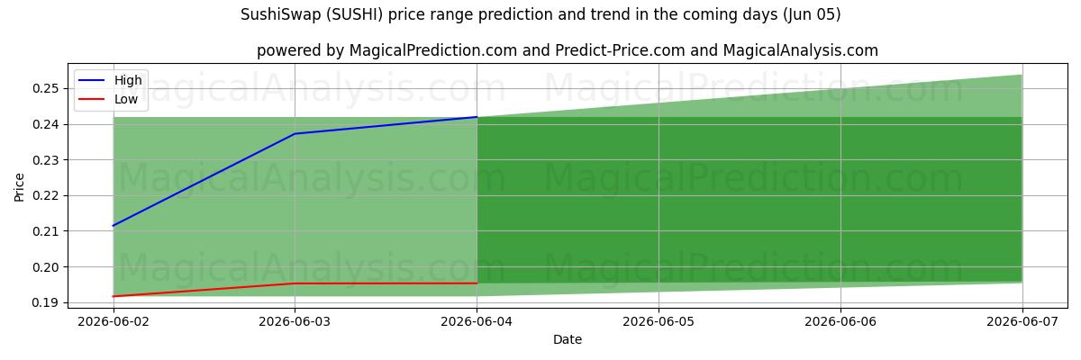 High and low price prediction by AI for SushiSwap (SUSHI) (05 Jun)