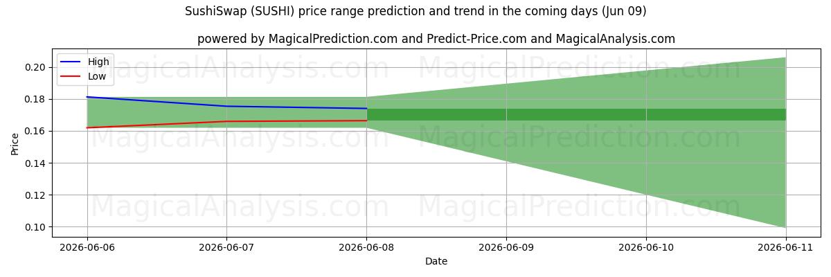 High and low price prediction by AI for SushiSwap (SUSHI) (09 Jun)
