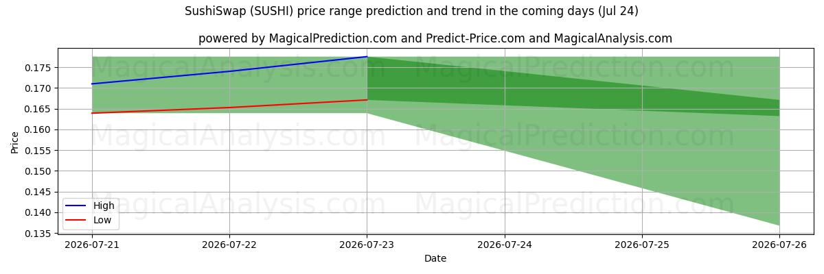 High and low price prediction by AI for SushiSwap (SUSHI) (24 Jul)